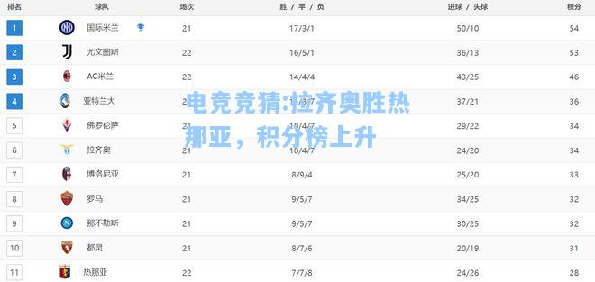 电竞竞猜:拉齐奥胜热那亚，积分榜上升